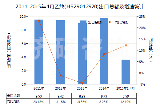 2011-2015年4月乙炔(HS29012920)出口總額及增速統(tǒng)計(jì)